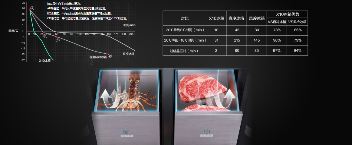 大闸蟹美味正当时，TCL X10养生舱冰箱帮你留住珍馐的原味