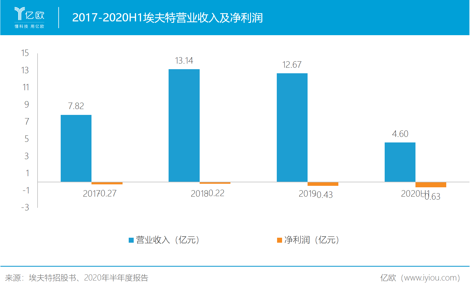 受疫情影响严重，埃夫特如何扭转颓势？