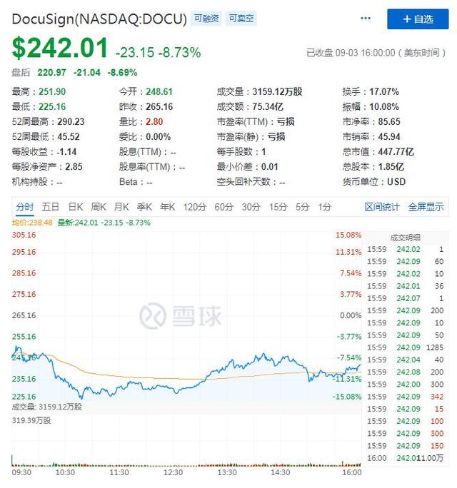 二季度营收涨幅超4成，DocuSign对未来签下保证书？