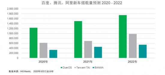 市占率第一只是开始，百度车联网要做汽车产业升级的“同行人”