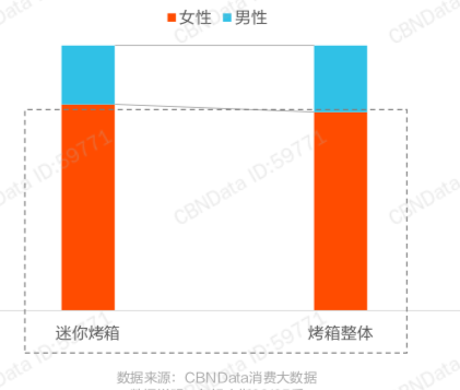 从烤箱到蒸烤箱、到蒸烤箱集成灶，功能做加法，价格做乘法