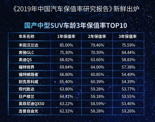 32万元预算买SUV，汉兰达、途昂和探险者考虑谁？