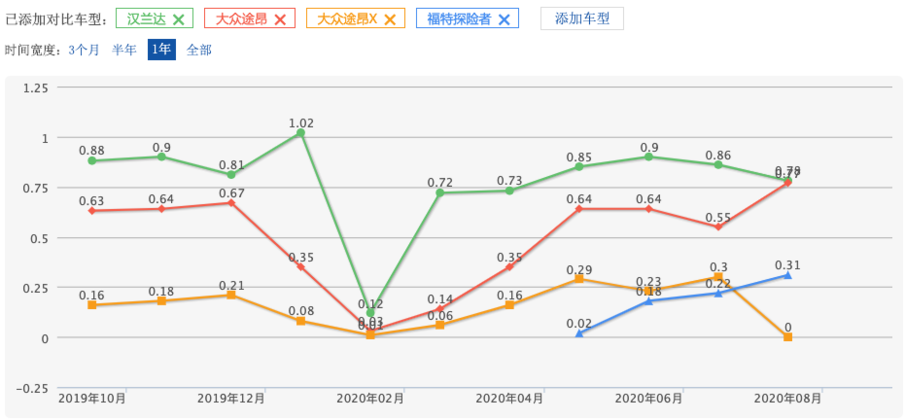 32万元预算买SUV，汉兰达、途昂和探险者考虑谁？