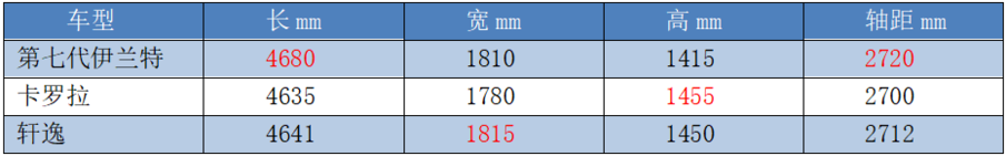 当年出租车界一哥，如今激进换代，伊兰特还是那个曾经的少年吗？