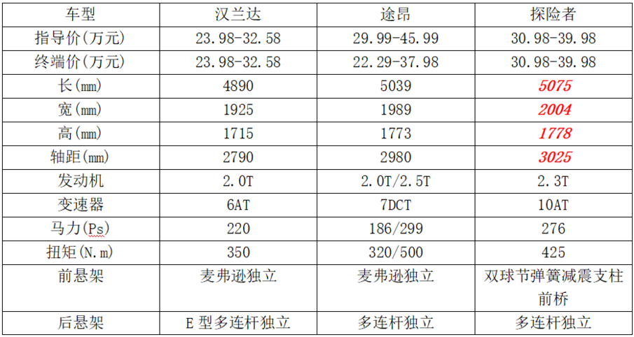 32万元预算买SUV，汉兰达、途昂和探险者考虑谁？