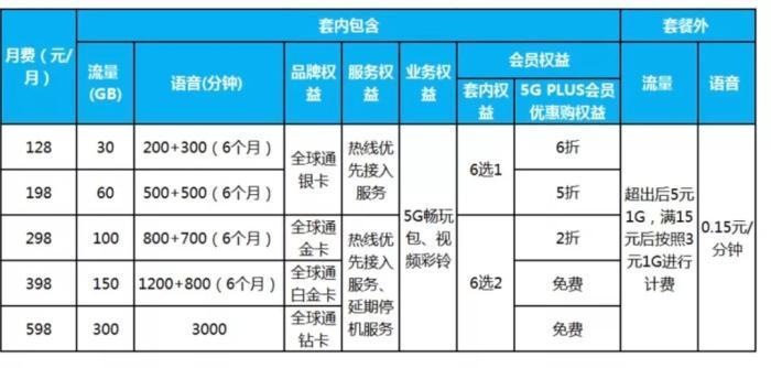 三大运营商4G套餐数量明显减少:5G成为主流