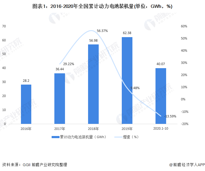 图表1：2016-2020年全国累计动力电池装机量(单位：GWh，%)