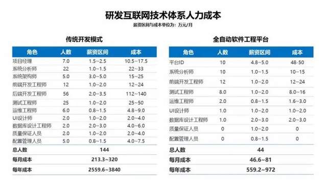 解放程序员双手？全自动终于轮到软件开发行业