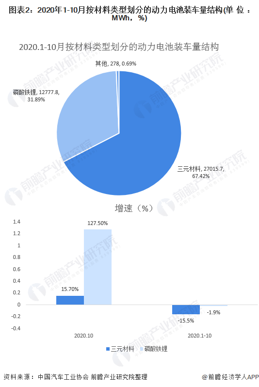 图表2：2020年1-10月按材料类型划分的动力电池装车量结构(单位：MWh，%)