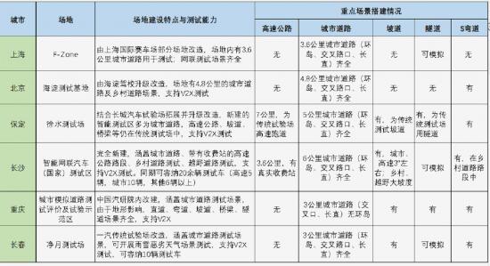 路测资质互认之后，自动驾驶测试区的路应该怎么走？