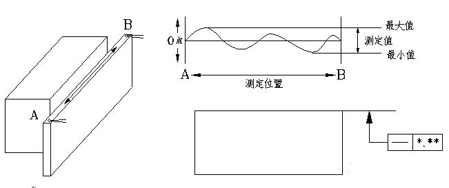 加工件的形位公差如何检验？这些方法你必须知道