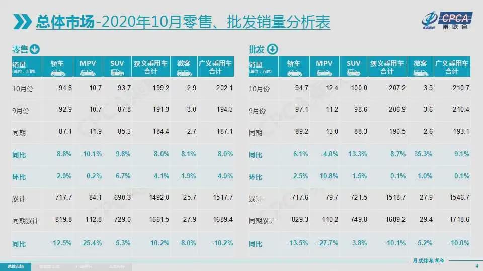 中国汽车行业10月数据公布：一汽大众、上海大众与上海通用位列前三