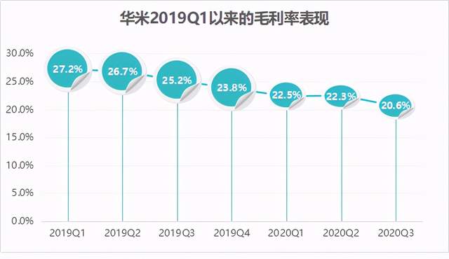 Q3增收不增利：华米遇新困境？