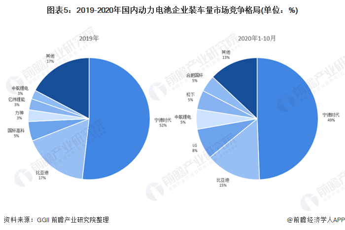 图表5：2019-2020年国内动力电池企业装车量市场竞争格局(单位：%)