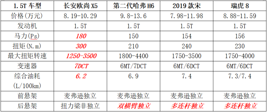 选择困难症！10万元买SUV您要高配还是低配？