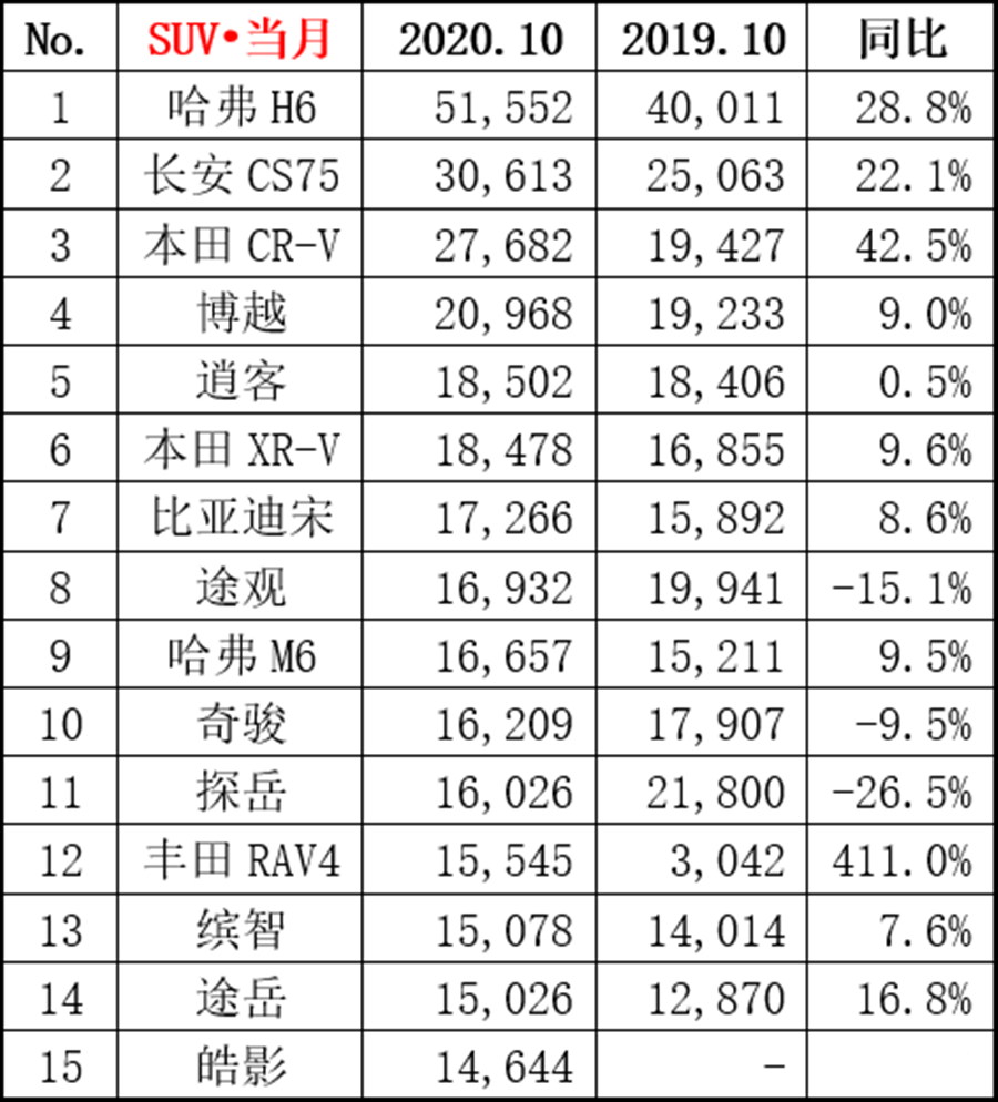 10月SUV销量排名出炉，哈弗H6破5万，长安CS75能追上吗？