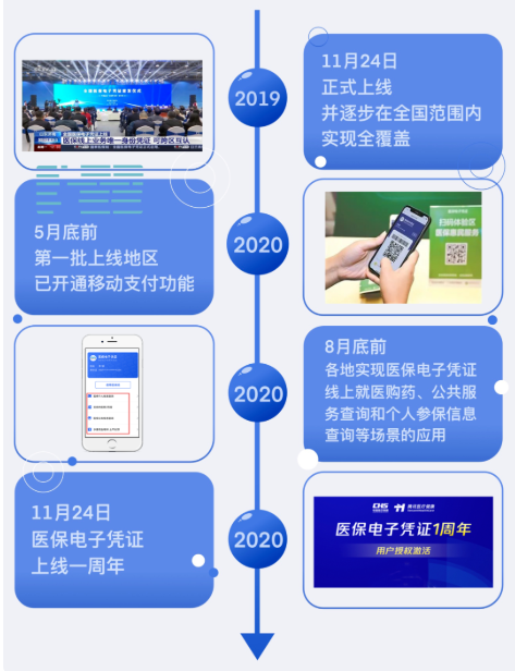 医保电子凭证上线一周年 “我的医保”微信激活领取现金红包