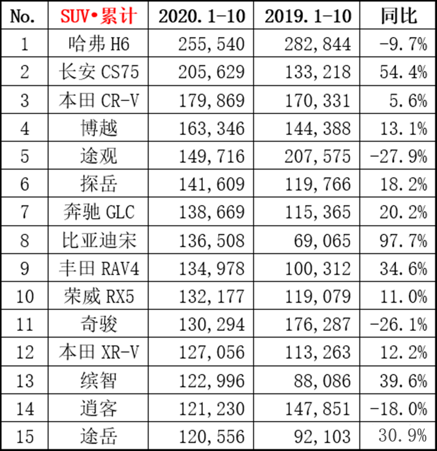 10月SUV销量排名出炉，哈弗H6破5万，长安CS75能追上吗？