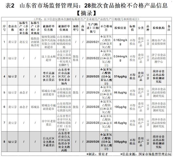 多地抽检：豆芽违禁成分均有超标最高超574倍