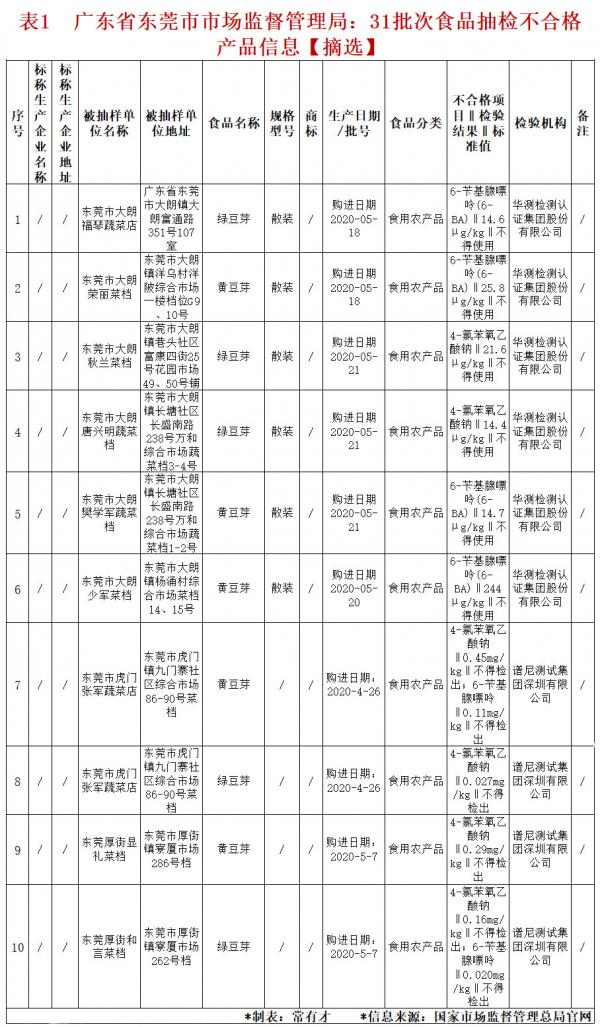 多地抽检：豆芽违禁成分均有超标最高超574倍