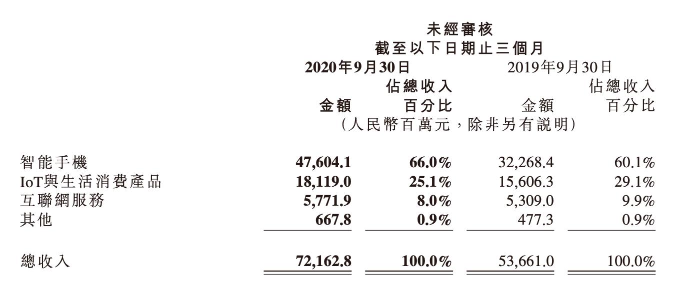 从小米Q3财报看其他企业的IoT布局