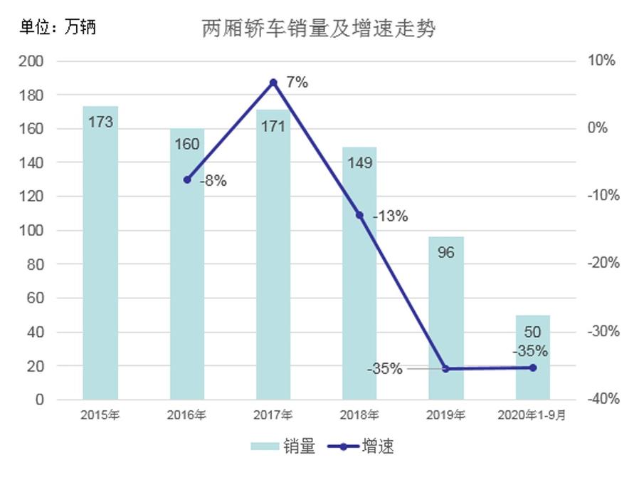 两厢轿车为何仅有高尔夫一枝独秀？