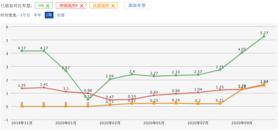 选择困难症！10万元买SUV您要高配还是低配？