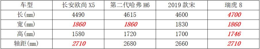 选择困难症！10万元买SUV您要高配还是低配？