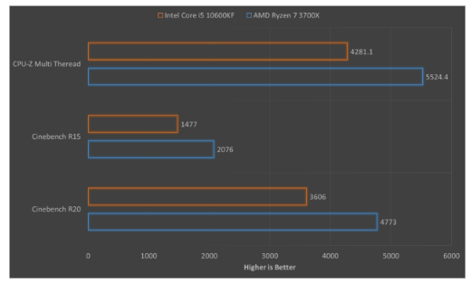 酷睿i5-10600KF对阵Ryzen 7 3700X：游戏狂欢该如何选择？