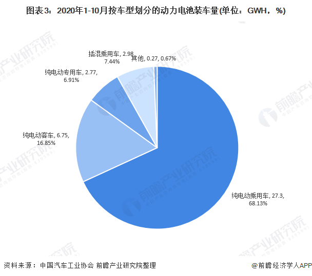 图表3：2020年1-10月按车型划分的动力电池装车量(单位：GWH，%)