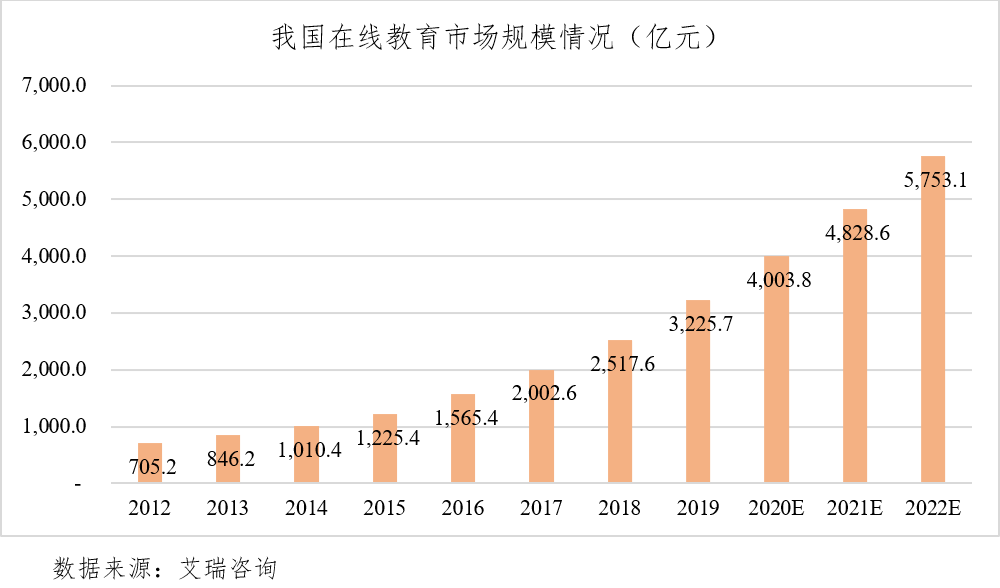 傍上在线教育的“大腿”，平板电脑未来可期？