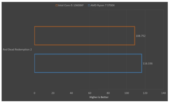 酷睿i5-10600KF对阵Ryzen 7 3700X：游戏狂欢该如何选择？