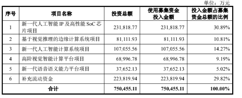 AI芯天下丨资本丨依图冲刺科创板，募资75亿元围绕芯片搭建全局AI