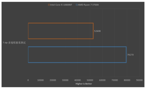 酷睿i5-10600KF对阵Ryzen 7 3700X：游戏狂欢该如何选择？