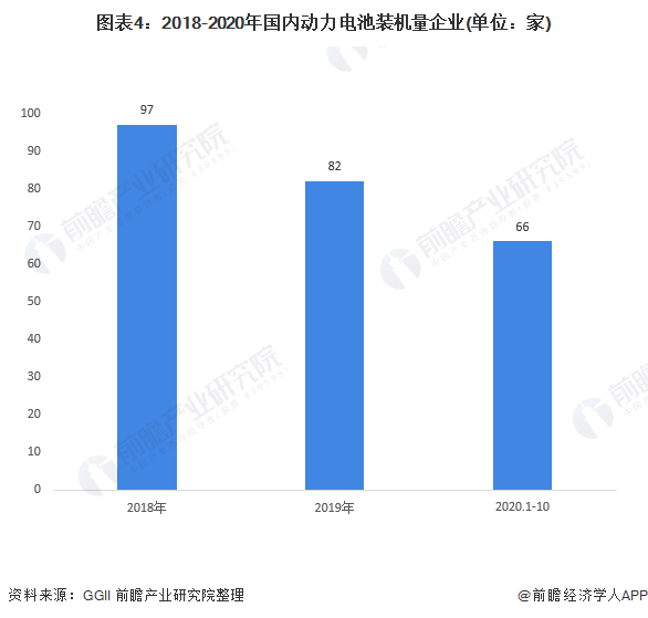 图表4：2018-2020年国内动力电池装机量企业(单位：家)