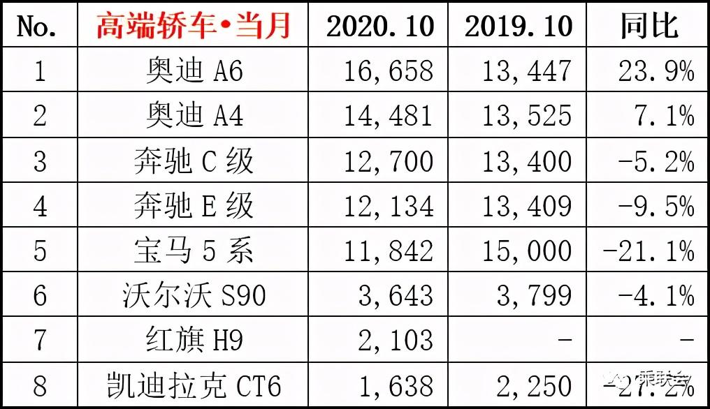 连续两个月入围高端轿车销量前十的红旗H9，会是昙花一现吗？ | 汽车新纪元