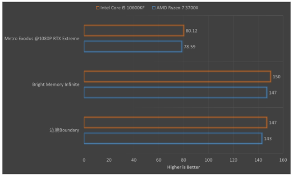 酷睿i5-10600KF对阵Ryzen 7 3700X：游戏狂欢该如何选择？