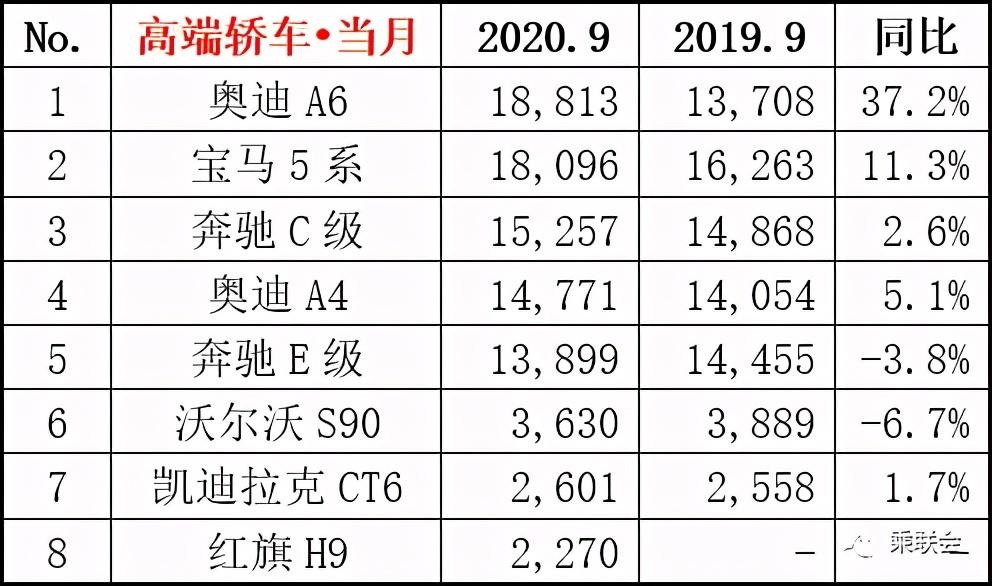 连续两个月入围高端轿车销量前十的红旗H9，会是昙花一现吗？ | 汽车新纪元