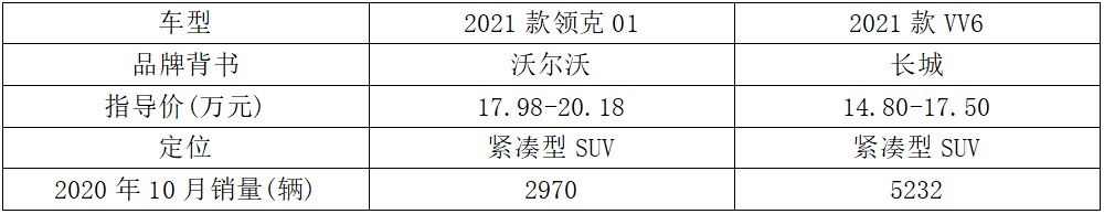 都是中国豪华品牌，为何领克01敢比VV6卖得贵那么多？