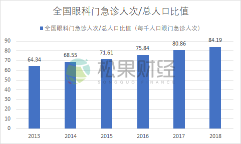 眼科连锁医疗，凭什么支撑起爱尔眼科的千亿市值？