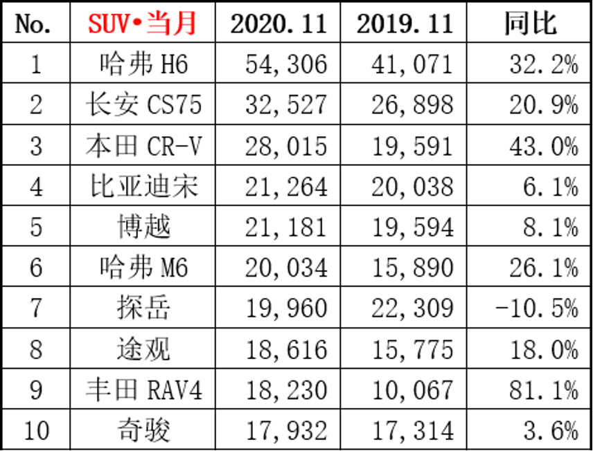 11月SUV销量榜出炉，哈弗H6再次卫冕