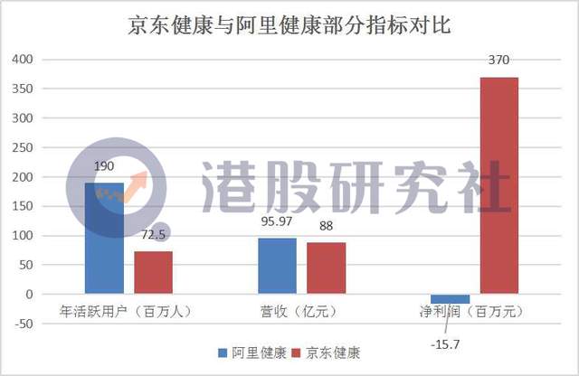 京东健康"先声夺人"，互联网医疗能否成为下一个"社区团购"？