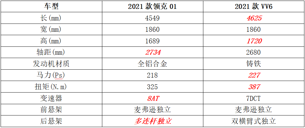 都是中国豪华品牌，为何领克01敢比VV6卖得贵那么多？