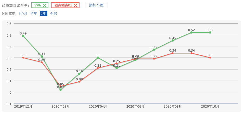 都是中国豪华品牌，为何领克01敢比VV6卖得贵那么多？