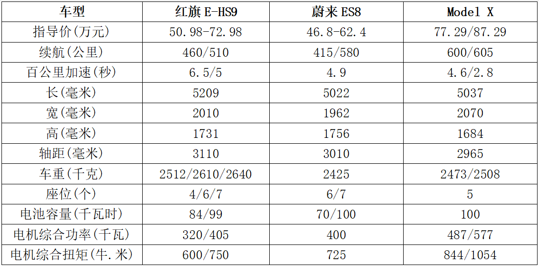 50-80万元预算买玩具电动大型SUV，蔚来ES8、Model X和红旗E-HS9您选谁？