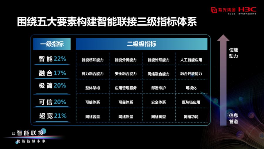 国内首部《智能联接指数白皮书》权威发布，新华三助力企业抢占数字化先机