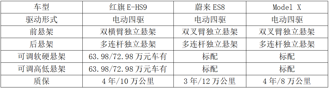 50-80万元预算买玩具电动大型SUV，蔚来ES8、Model X和红旗E-HS9您选谁？