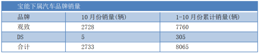 月销千台的宝能汽车，如何填补345万/年的产能空缺？