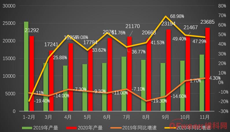 我国工业机器人产量破纪录，1-11月首超20万套，广东超上海排第一