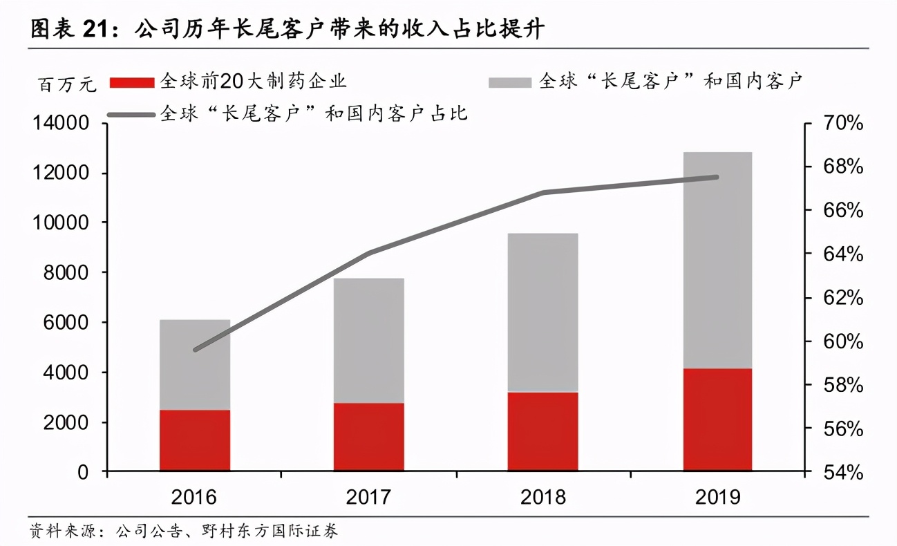 药明康德：从700平米实验室起步，到超2700亿市值的医药外包业巨头